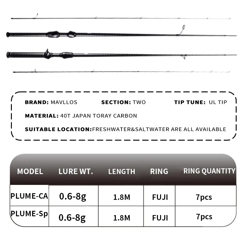 Mavllos Plume Bfs Casting Rod,1.8M Lure 0.6-8g Line 2-6lb Fast UL Tip 40T Carbon Ultra Light Trout Carp Fishing Spinning Rod